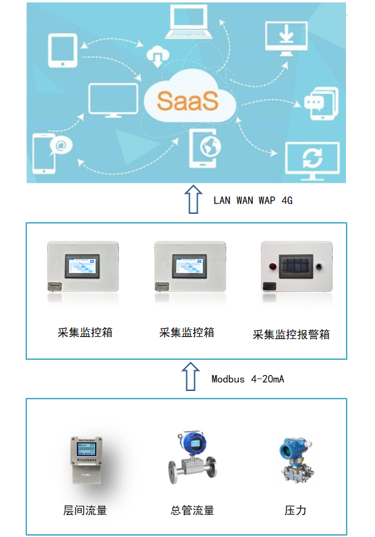 IRM9300系列SaaS醫用氣體遠程監控系統